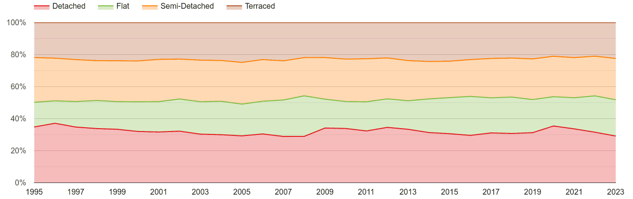 Tonbridge annual sales share of houses and flats