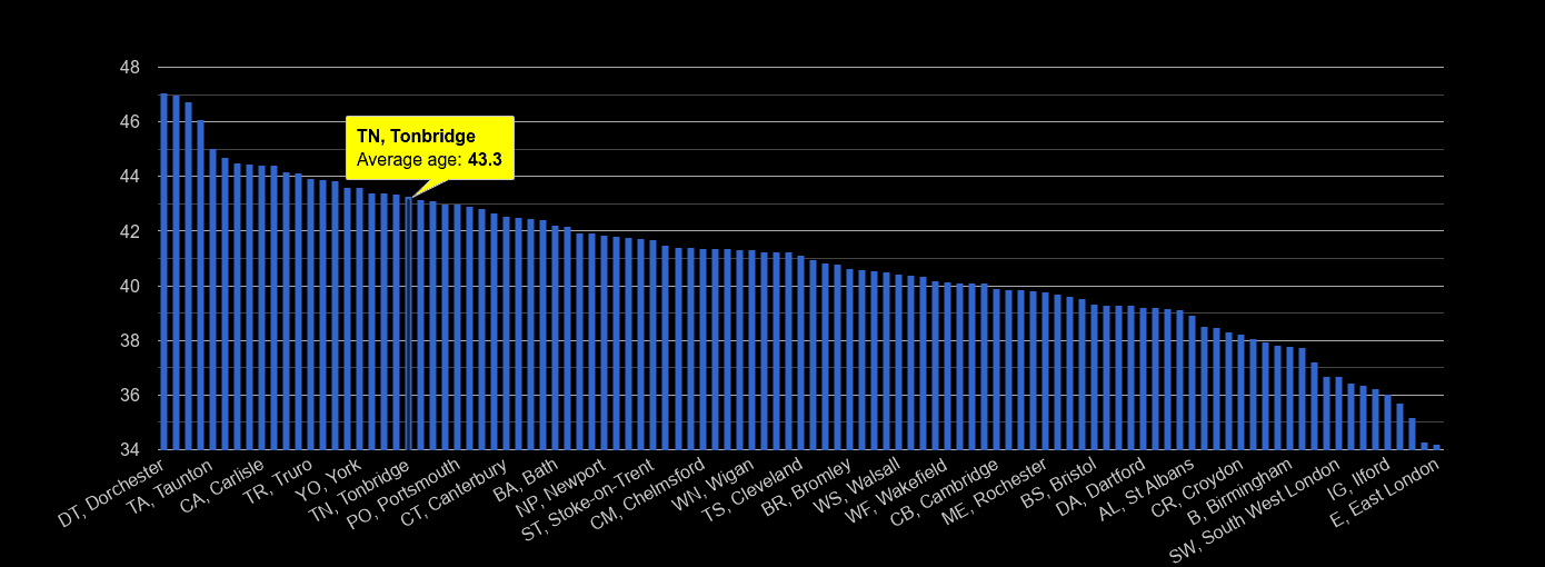 Tonbridge average age rank by year