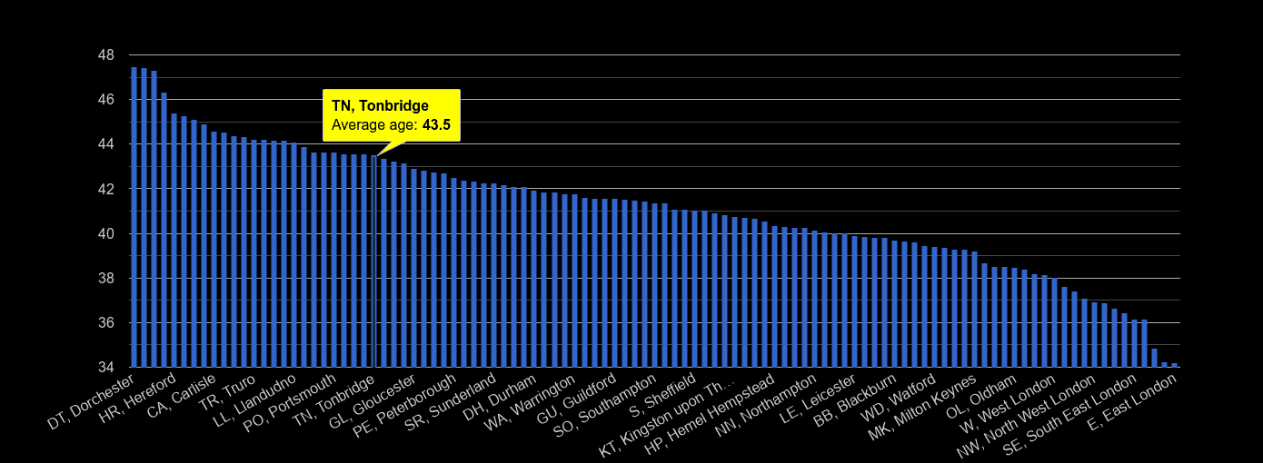 Tonbridge average age rank by year