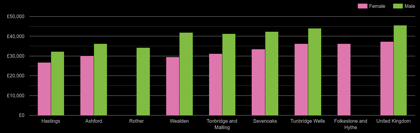Tonbridge average salary comparison by sex