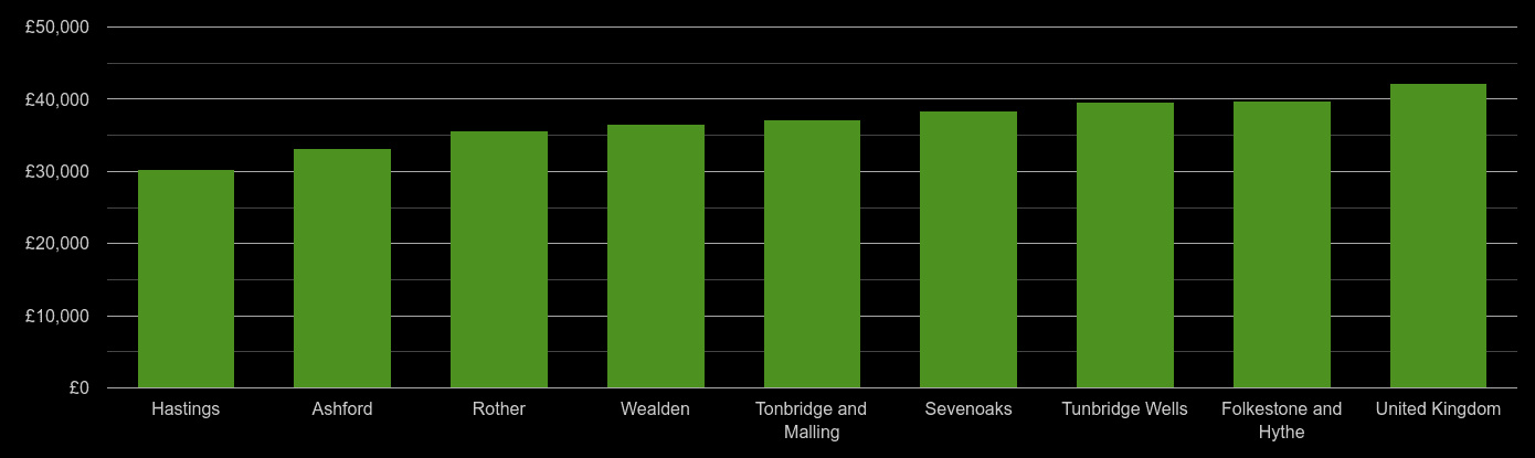 Tonbridge average salary comparison
