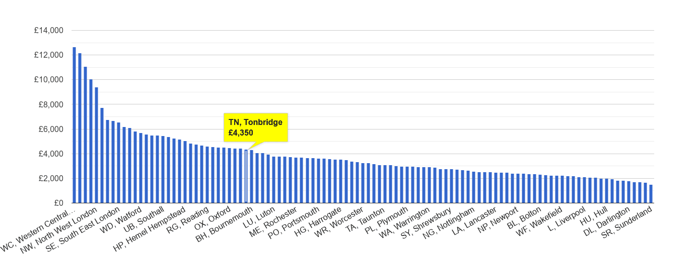 Tonbridge house price rank per square metre