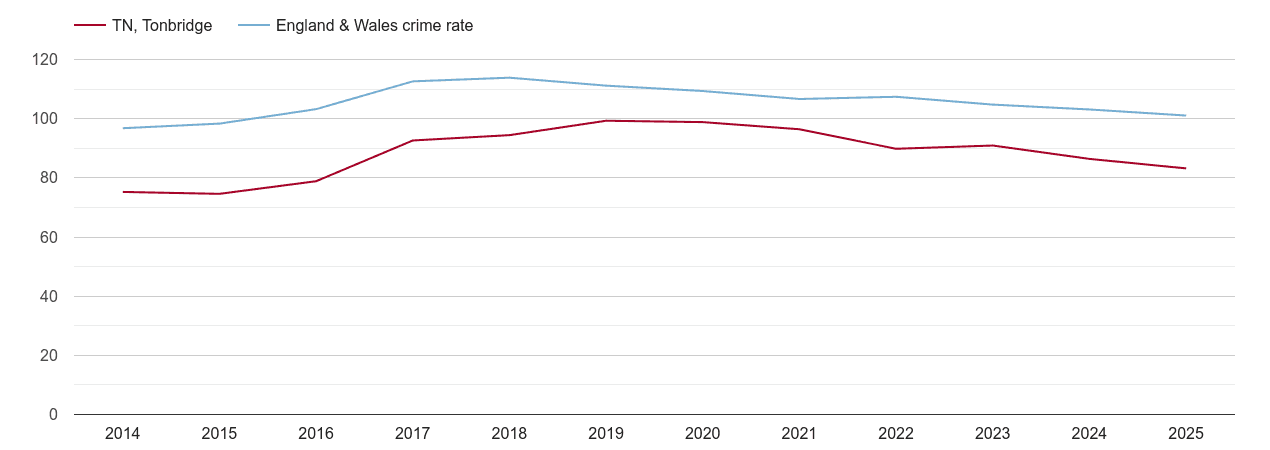 Tonbridge overall crime rate by year