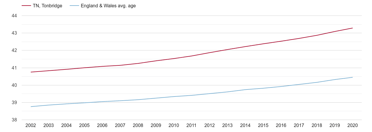 Tonbridge population average age by year