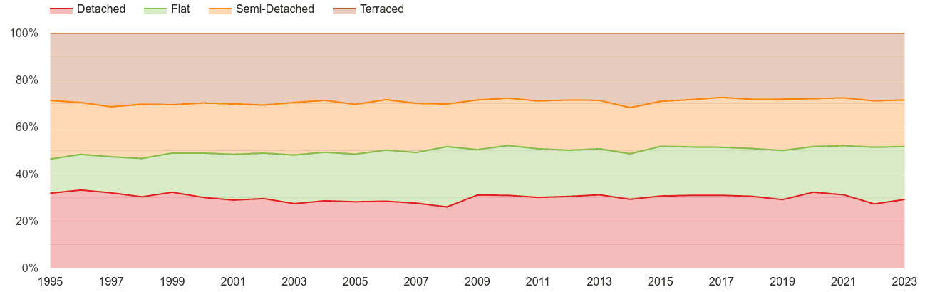 Torquay annual sales share of houses and flats