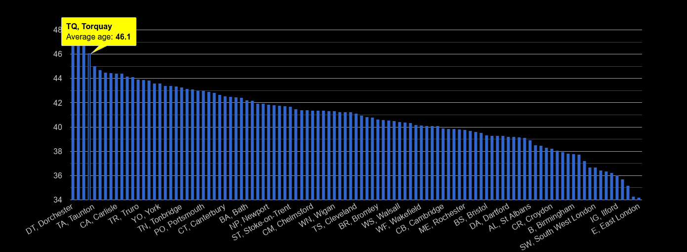 Torquay average age rank by year