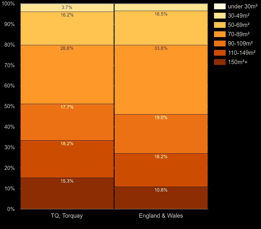 Torquay houses by floor area size