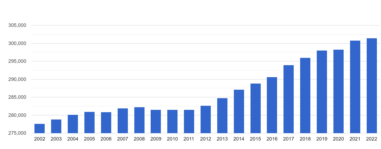 Torquay population growth