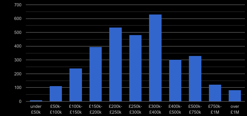 Torquay property sales by price range