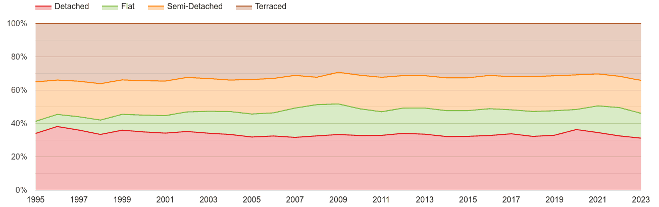 Truro annual sales share of houses and flats