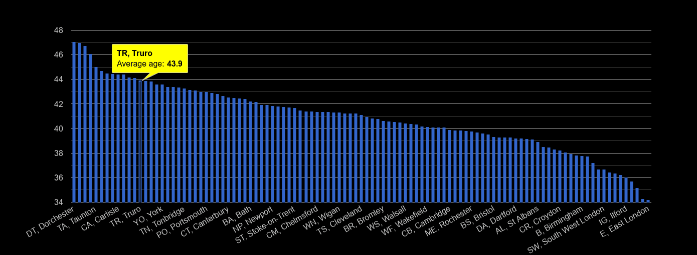 Truro average age rank by year