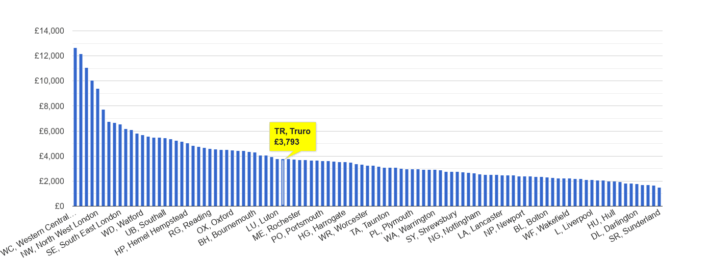 Truro house price rank per square metre