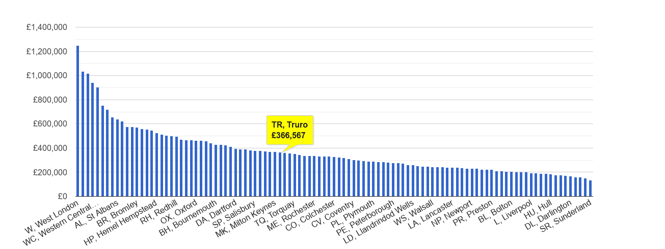 Truro house price rank