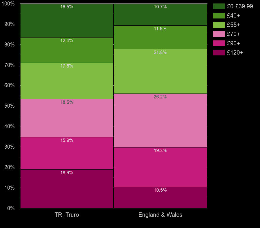 Truro houses by heating cost per square meters