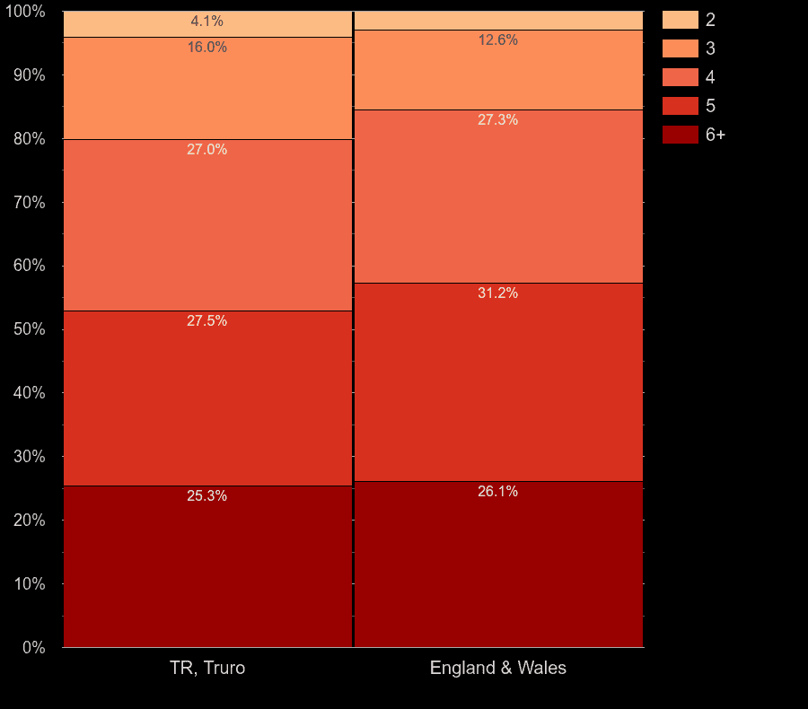 Truro houses by number of rooms
