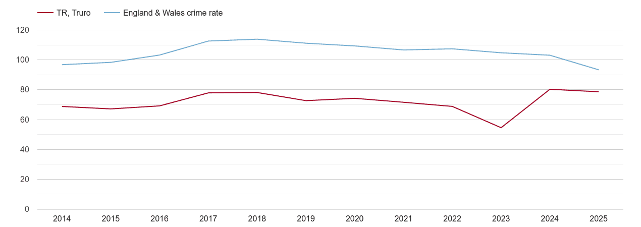 Truro overall crime rate by year