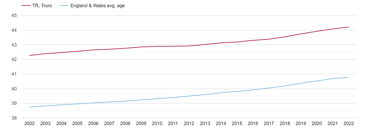 Truro population average age by year