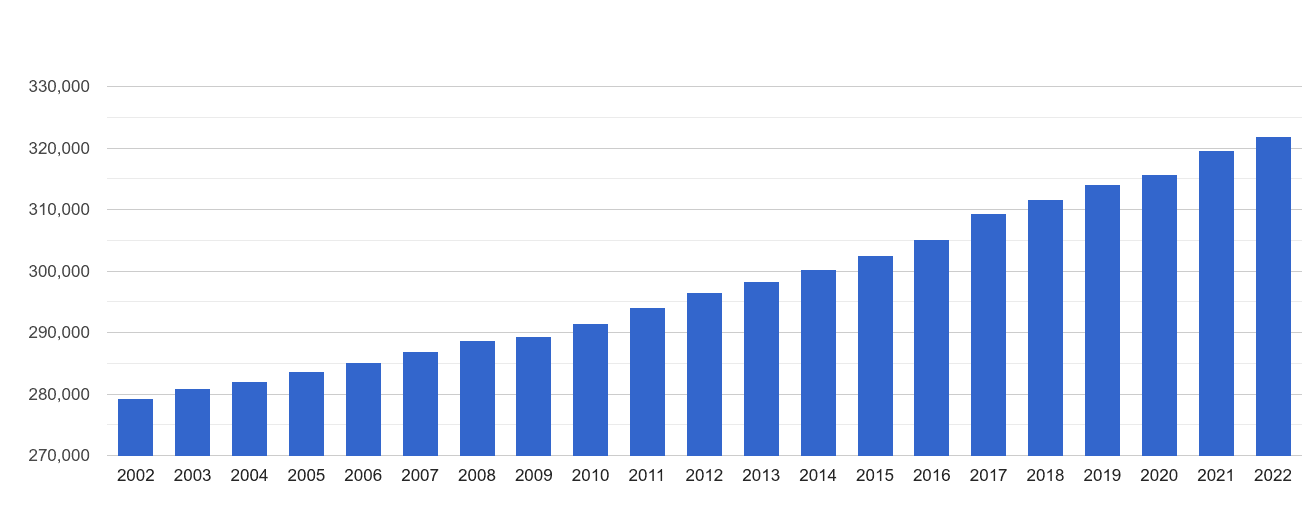 London Population 2024 Helyn Evangelin