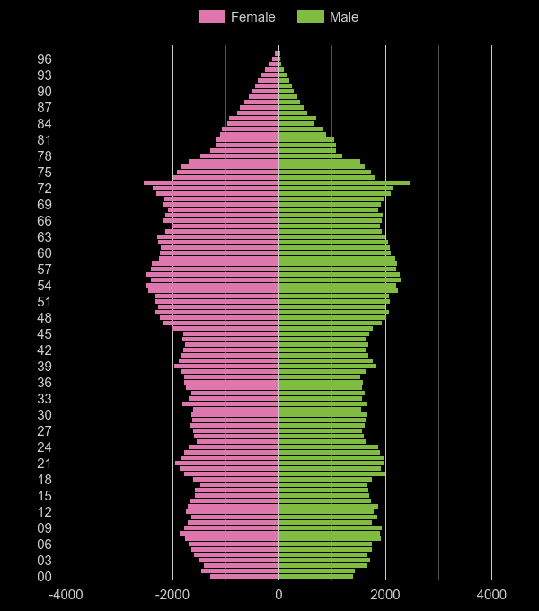 Truro population pyramid by year