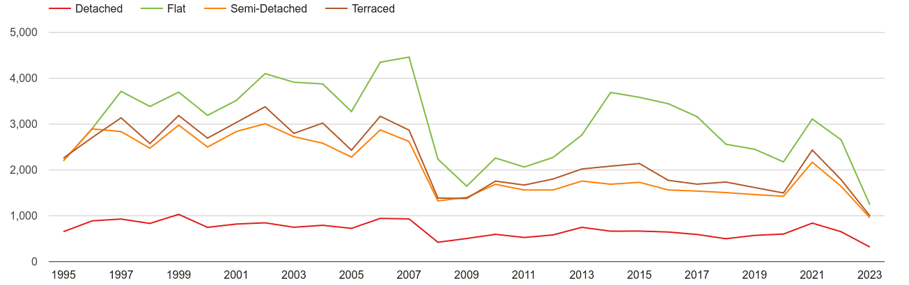 Twickenham annual sales of houses and flats