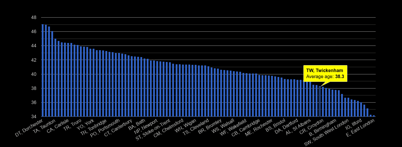 Twickenham average age rank by year