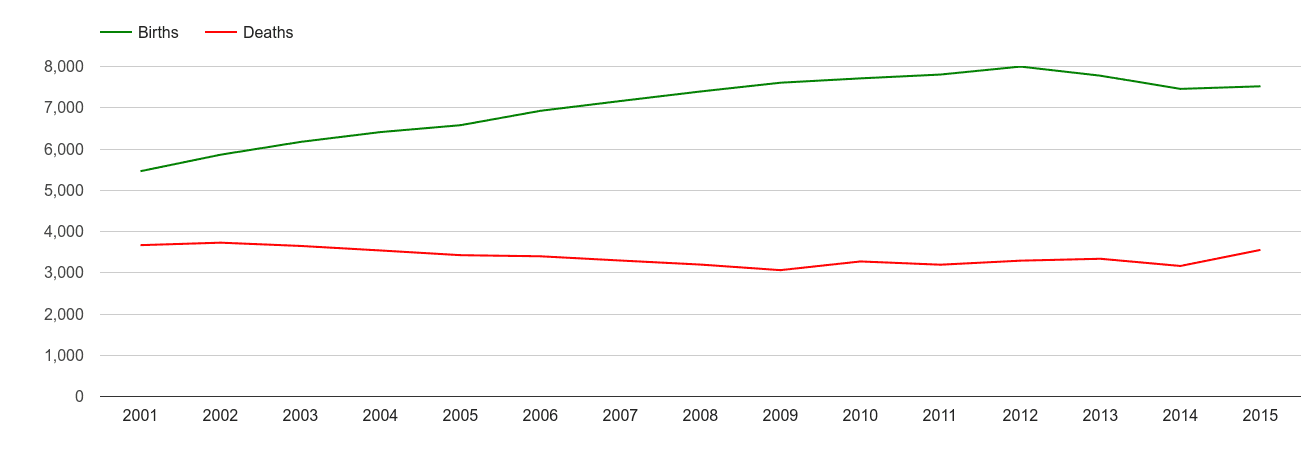 Twickenham births and deaths