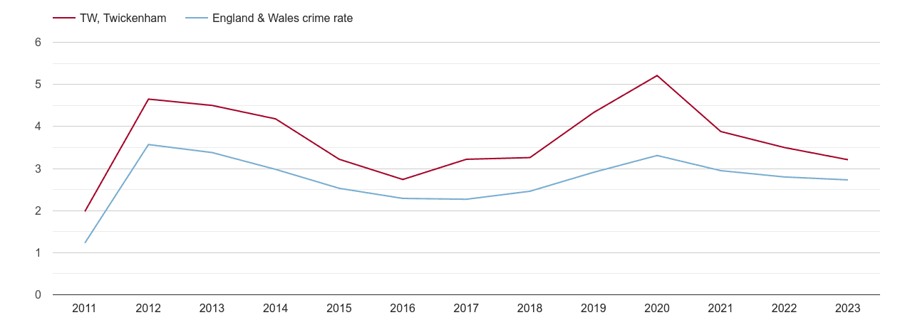 Twickenham drugs crime rate