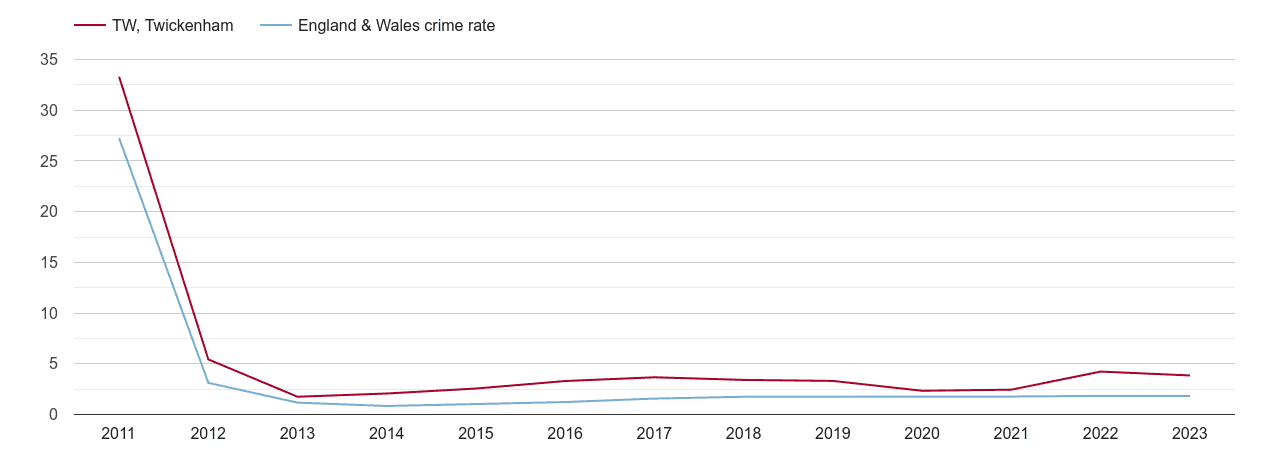 Twickenham other crime rate