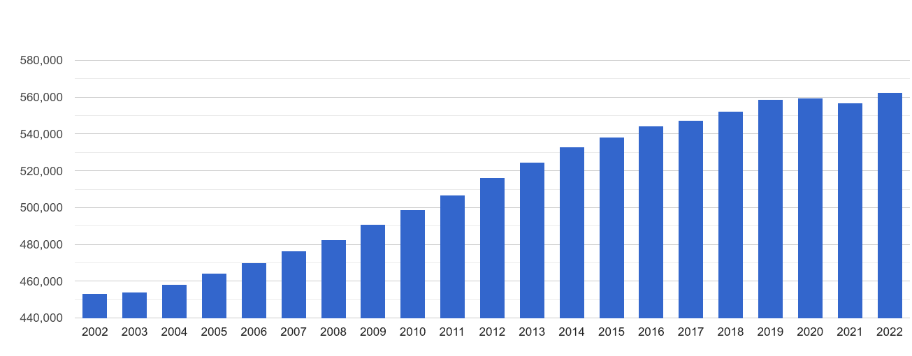 Twickenham population growth