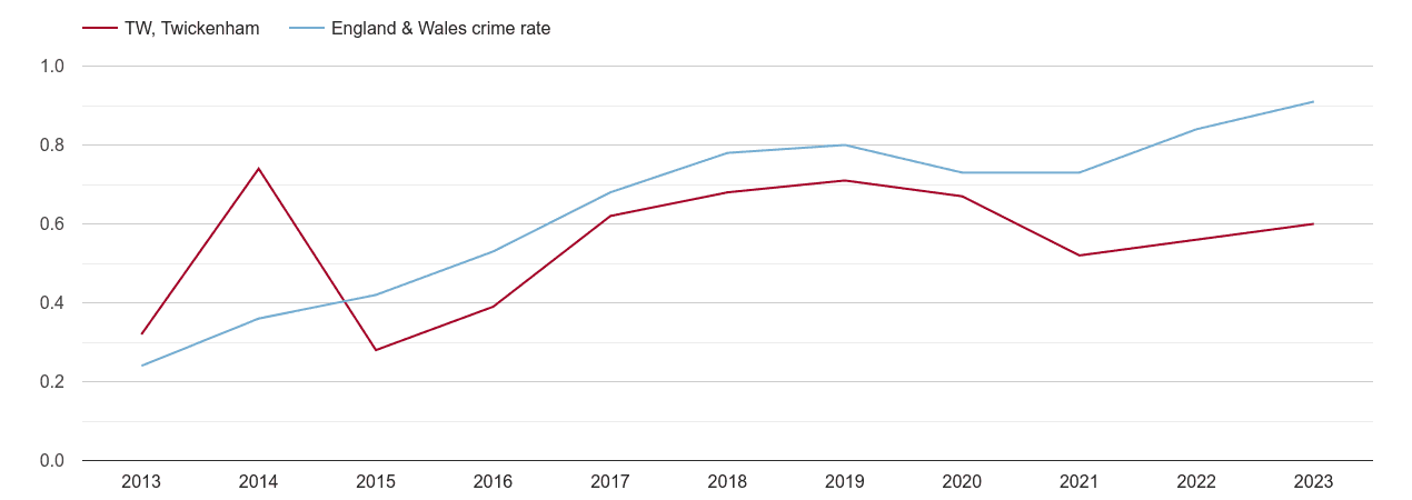 Twickenham possession of weapons crime rate