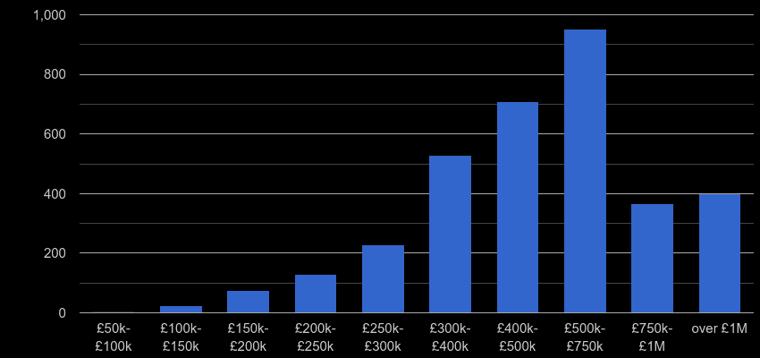 Twickenham property sales by price range