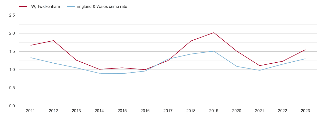 Twickenham robbery crime rate