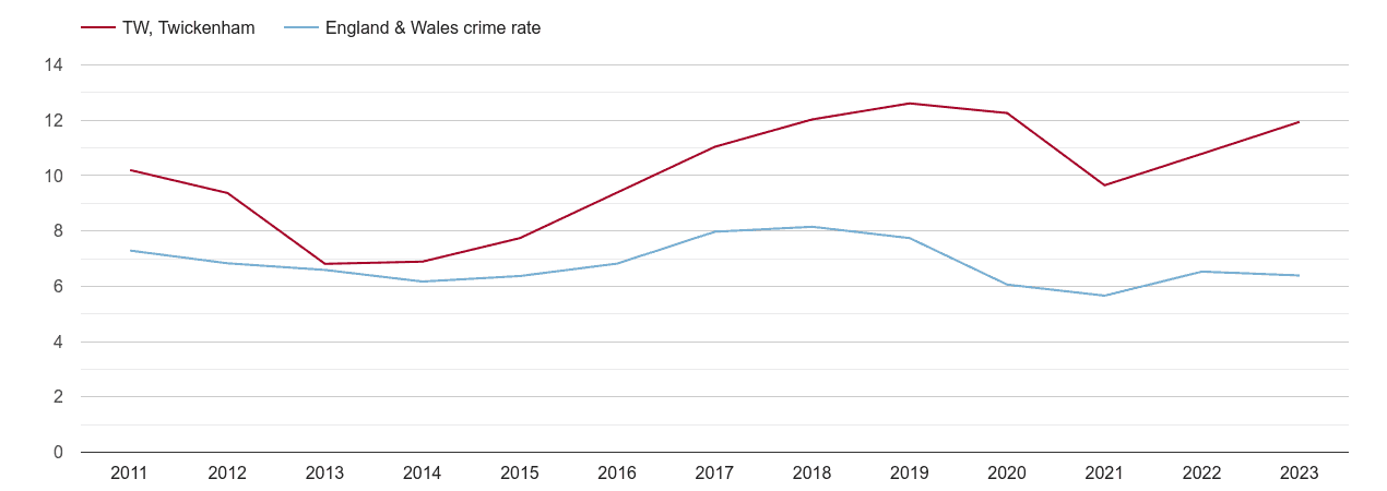 Twickenham vehicle crime rate