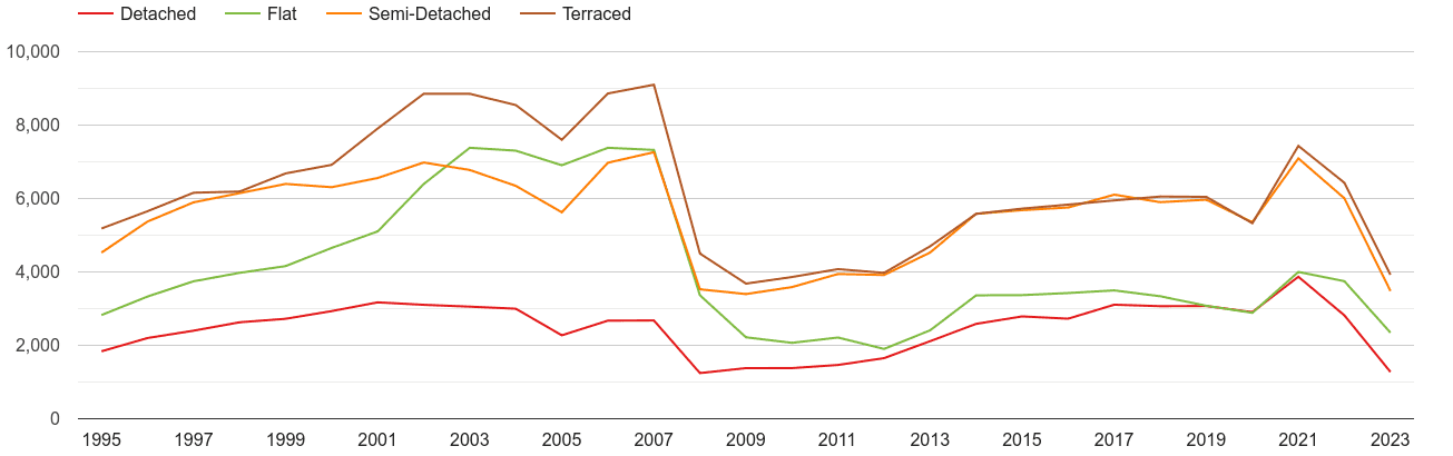 Tyne and Wear annual sales of houses and flats