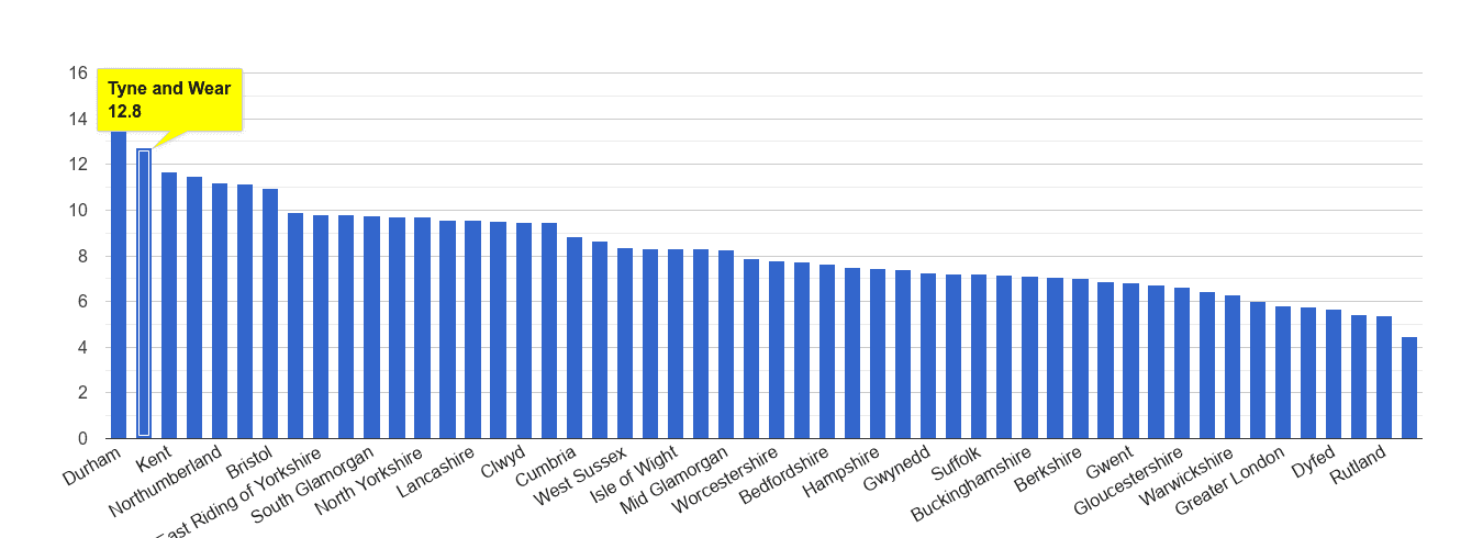 Tyne and Wear criminal damage and arson crime rate rank