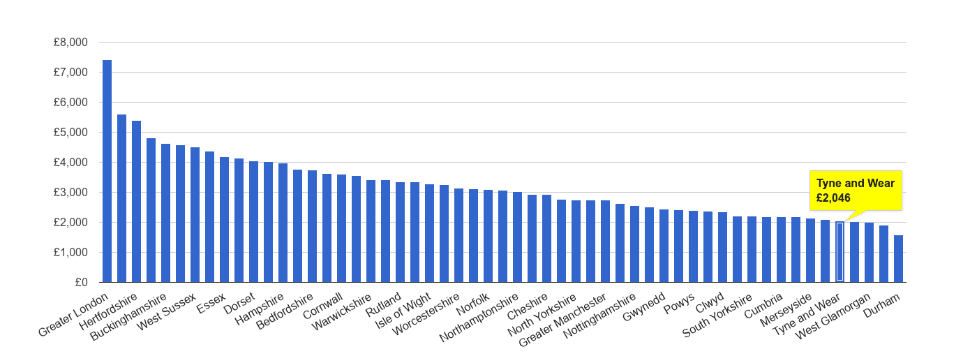Tyne and Wear house price rank per square metre