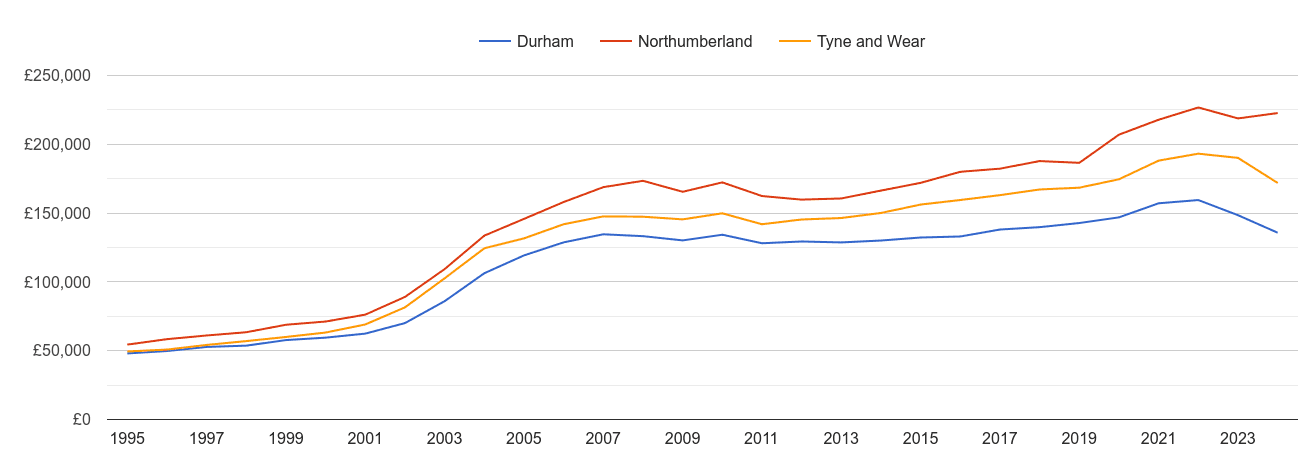 Tyne and Wear house prices and nearby counties