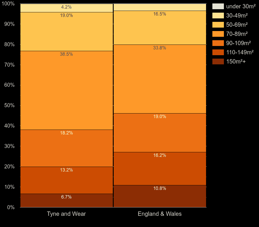Tyne and Wear houses by floor area size