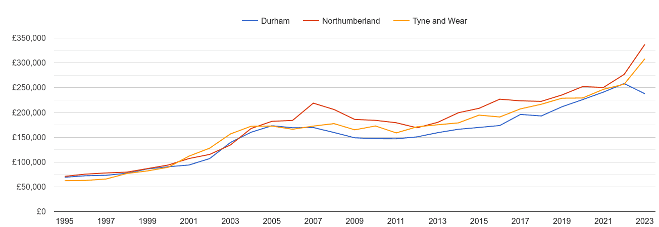 Tyne and Wear new home prices and nearby counties
