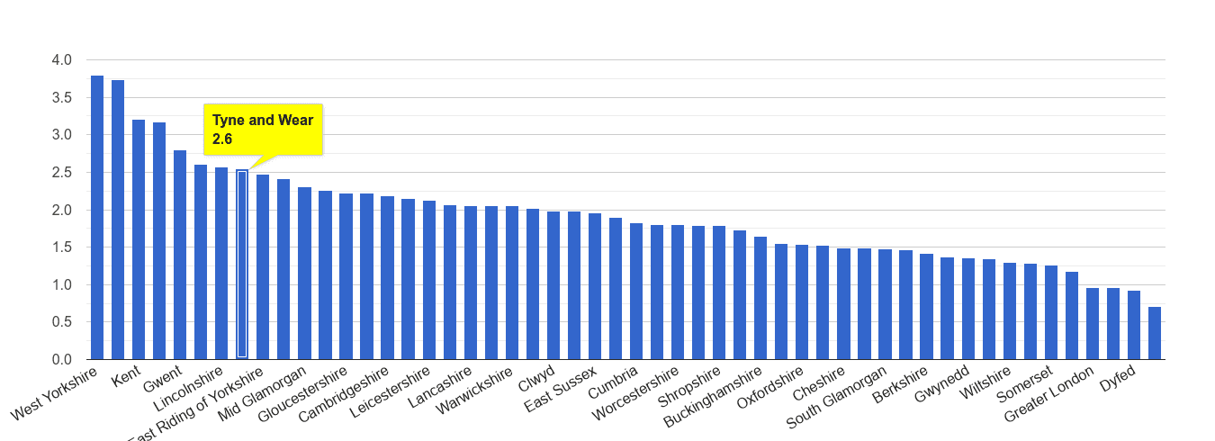 Tyne and Wear other crime rate rank