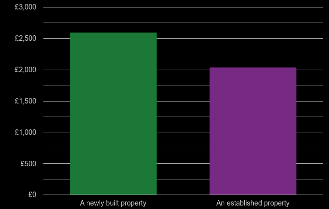 Tyne and Wear price per square metre for newly built property