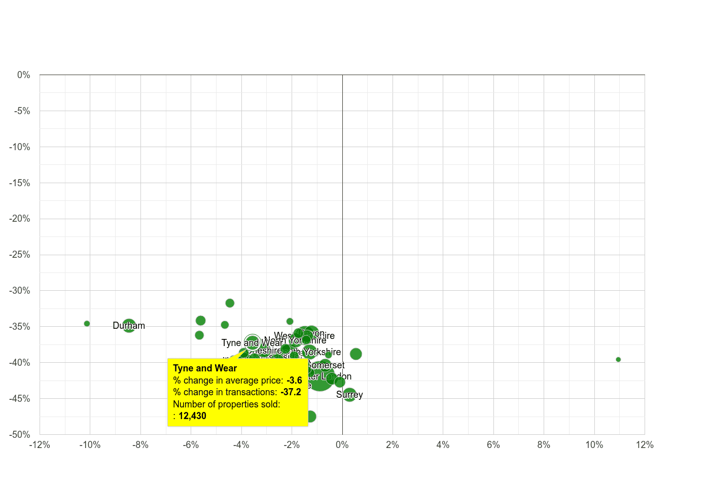 Tyne and Wear property price and sales volume change relative to other counties