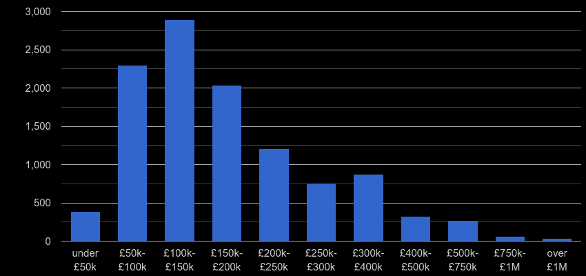 Tyne and Wear property sales by price range