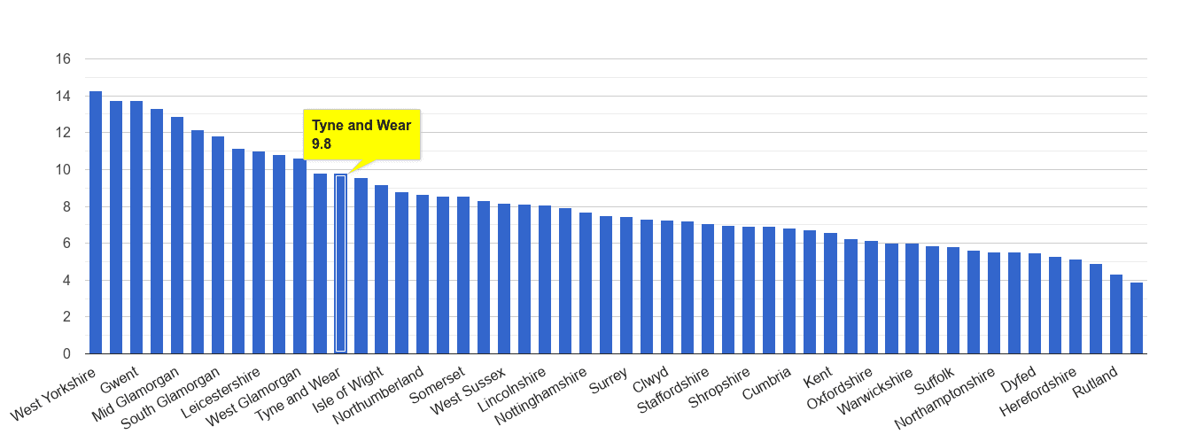 Tyne and Wear public order crime rate rank