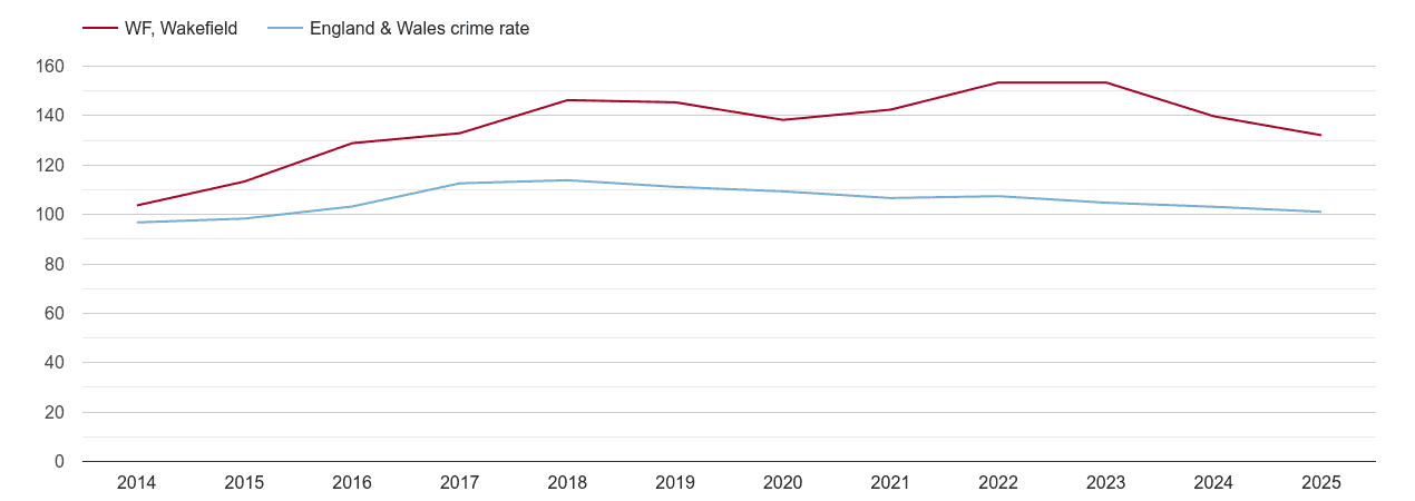 Wakefield overall crime rate by year