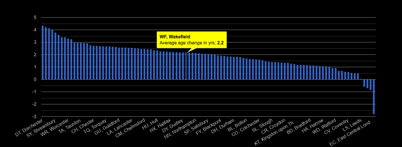 Wakefield population average age change rank by year