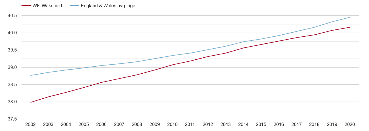 Wakefield population average age by year