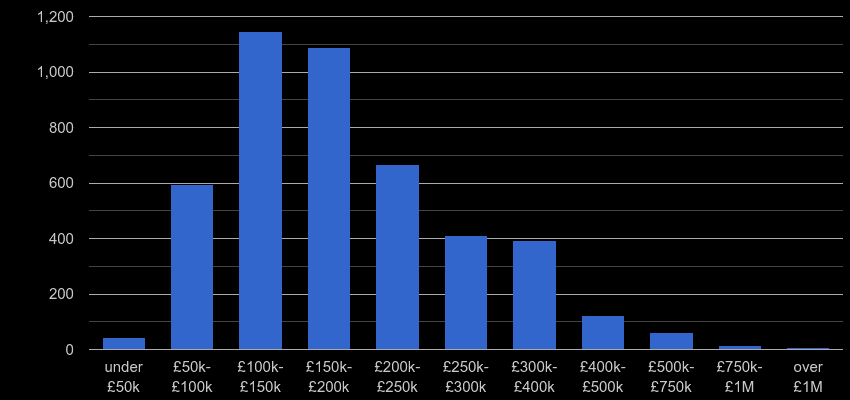 Wakefield property sales by price range