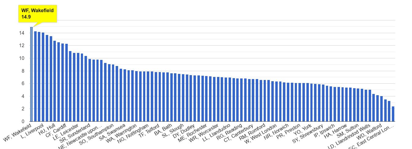 Wakefield public order crime rate rank