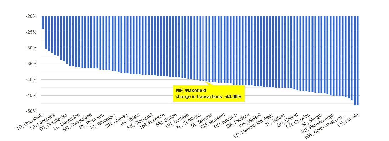 Wakefield sales volume change rank